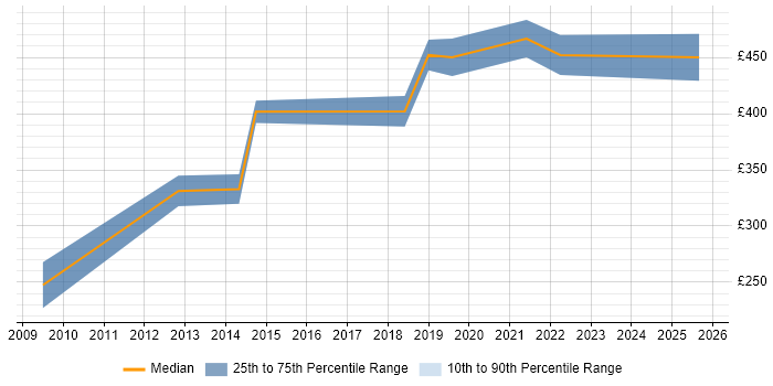 Contractor daily rate distribution trend for SAP Analyst job vacancies in South Yorkshire