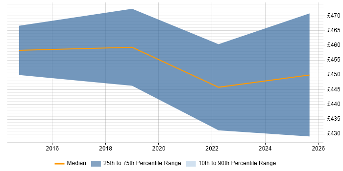 Contractor daily rate distribution trend for SAP Business Analyst job vacancies in South Yorkshire
