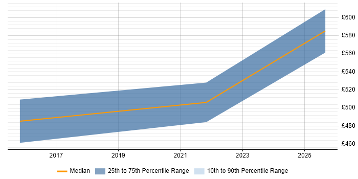 Contractor daily rate distribution trend for jobs in South Yorkshire citing SAP Certification