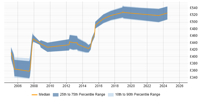 Contractor daily rate distribution trend for SAP Consultant job vacancies in South Yorkshire