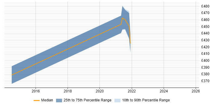 Contractor daily rate distribution trend for jobs in South Yorkshire citing SAP ERP Contractor daily rate distribution trend for jobs in South Yorkshire citing SAP ERP