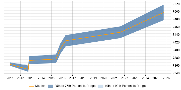 Contractor daily rate distribution trend for jobs in South Yorkshire citing SAP Implementation