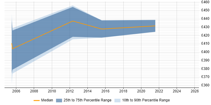Contractor daily rate distribution trend for jobs in South Yorkshire citing SAP PP