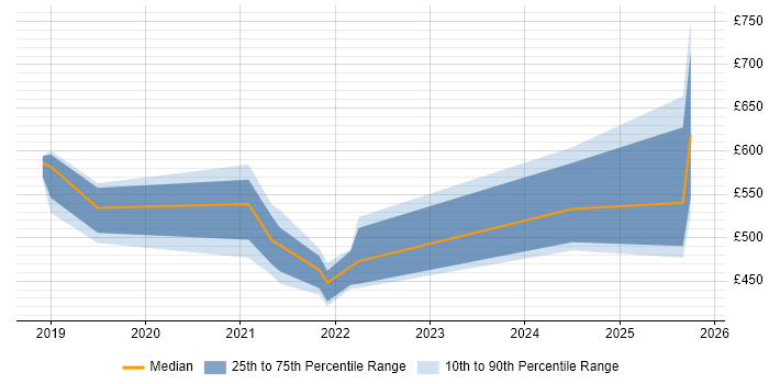 Contractor daily rate distribution trend for jobs in South Yorkshire citing SAP S/4HANA