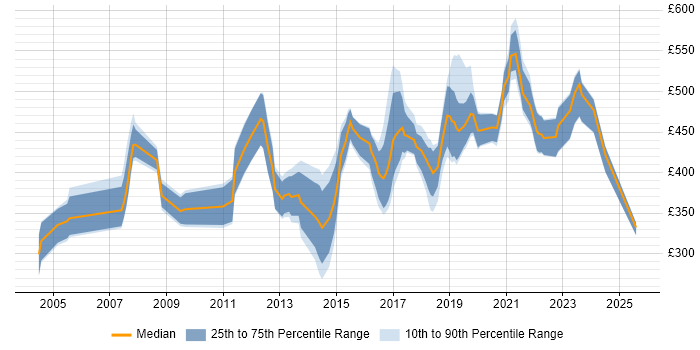 Contractor daily rate distribution trend for jobs in South Yorkshire citing SAP Contractor daily rate distribution trend for jobs in South Yorkshire citing SAP