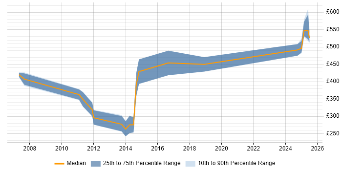 Contractor daily rate distribution trend for jobs in South Yorkshire citing Sarbanes-Oxley