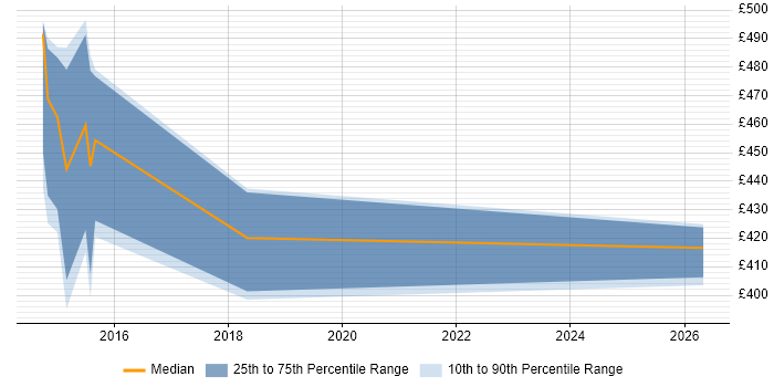 Contractor daily rate distribution trend for SAS Developer job vacancies in South Yorkshire
