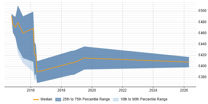 Contractor daily rate distribution trend for jobs in South Yorkshire citing SAS Enterprise Guide