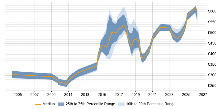 Contractor daily rate distribution trend for jobs in South Yorkshire citing SAS