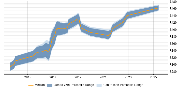 Contractor daily rate distribution trend for jobs in South Yorkshire citing Sass