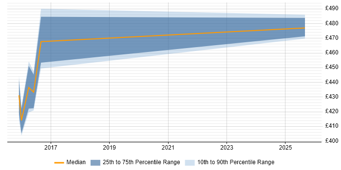 Contractor daily rate distribution trend for Scala Developer job vacancies in South Yorkshire