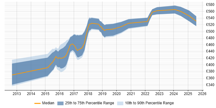 Contractor daily rate distribution trend for jobs in South Yorkshire citing Scala Contractor daily rate distribution trend for jobs in South Yorkshire citing Scala
