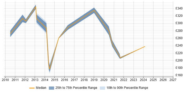 Contractor daily rate distribution trend for SCCM Engineer job vacancies in South Yorkshire