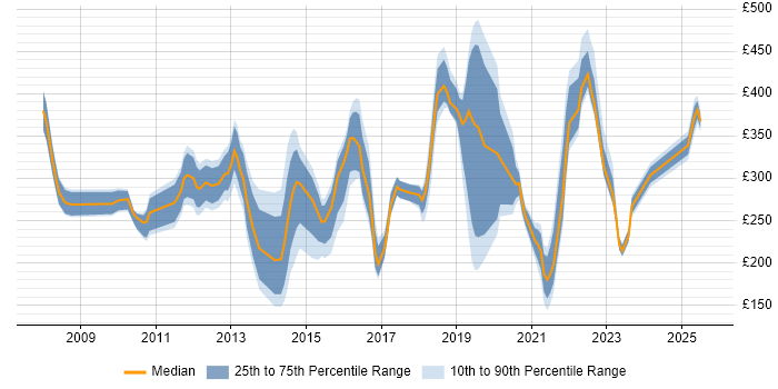Contractor daily rate distribution trend for jobs in South Yorkshire citing SCCM