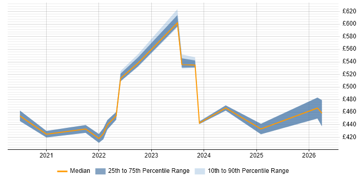 Contractor daily rate distribution trend for jobs in South Yorkshire citing SD-WAN
