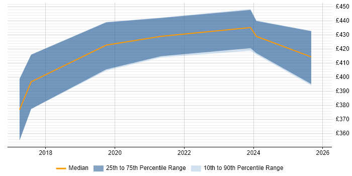 Contractor daily rate distribution trend for jobs in South Yorkshire citing SDET