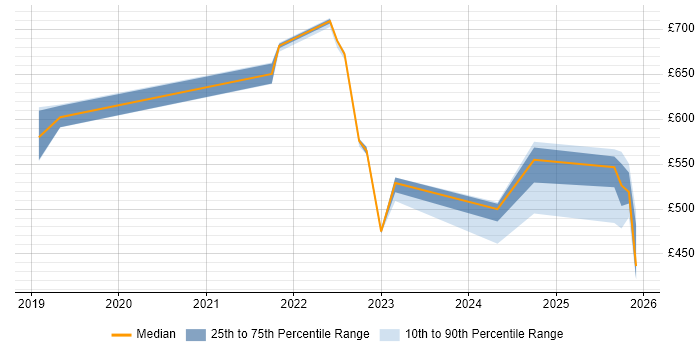 Contractor daily rate distribution trend for jobs in South Yorkshire citing Secrets Management