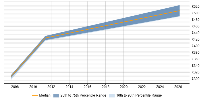 Contractor daily rate distribution trend for Security Administrator job vacancies in South Yorkshire