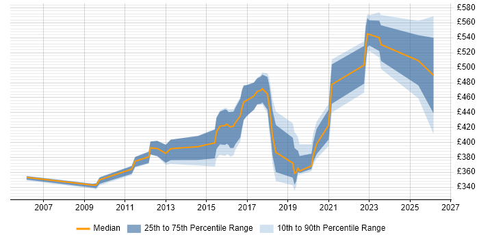 Contractor daily rate distribution trend for Security Analyst job vacancies in South Yorkshire