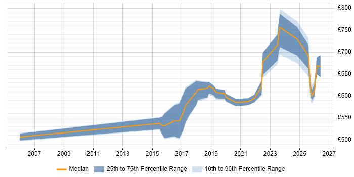 Contractor daily rate distribution trend for Security Architect job vacancies in South Yorkshire