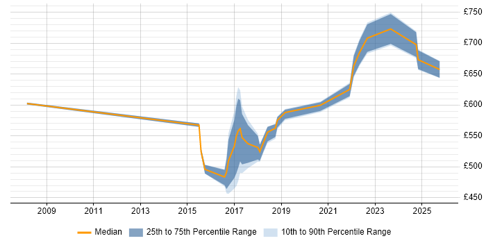 Contractor daily rate distribution trend for jobs in South Yorkshire citing Security Architecture