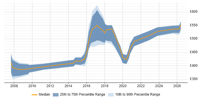Contractor daily rate distribution trend for Security Consultant job vacancies in South Yorkshire