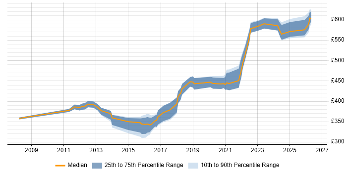 Contractor daily rate distribution trend for Security Engineer job vacancies in South Yorkshire