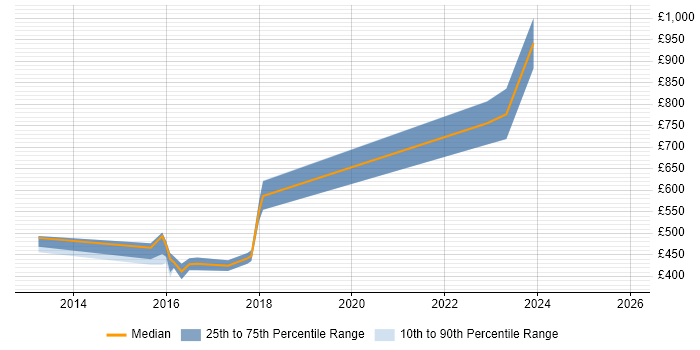 Contractor daily rate distribution trend for jobs in South Yorkshire citing Security Operations Centre