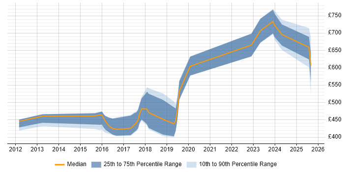 Contractor daily rate distribution trend for jobs in South Yorkshire citing Security Operations