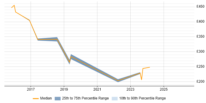 Contractor daily rate distribution trend for jobs in South Yorkshire citing Security Patching