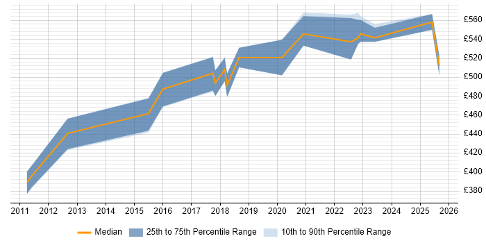 Contractor daily rate distribution trend for Security Project Manager job vacancies in South Yorkshire Contractor daily rate distribution trend for Security Project Manager job vacancies in South Yorkshire
