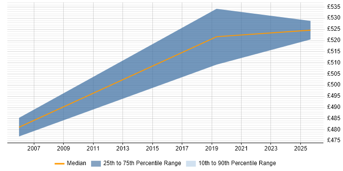 Contractor daily rate distribution trend for Security Solutions Architect job vacancies in South Yorkshire