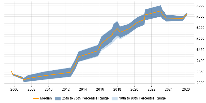 Contractor daily rate distribution trend for Security Specialist job vacancies in South Yorkshire