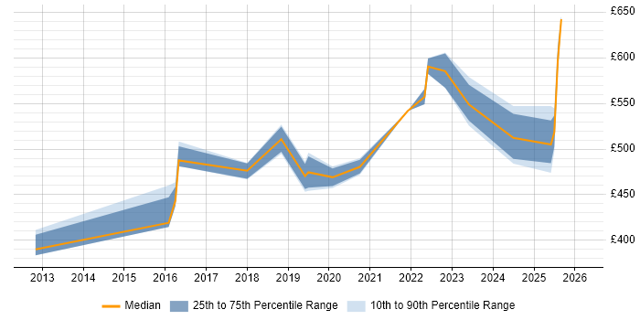 Contractor daily rate distribution trend for jobs in South Yorkshire citing Security Testing
