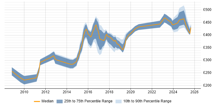 Contractor daily rate distribution trend for jobs in South Yorkshire citing Selenium
