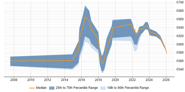 Contractor daily rate distribution trend for Senior Architect job vacancies in South Yorkshire