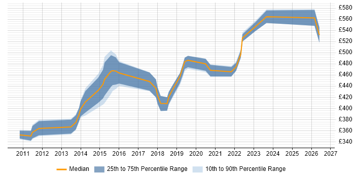 Contractor daily rate distribution trend for Senior Business Analyst job vacancies in South Yorkshire