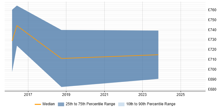 Contractor daily rate distribution trend for Senior Data Architect job vacancies in South Yorkshire