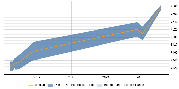 Contractor daily rate distribution trend for Senior Data Engineer job vacancies in South Yorkshire