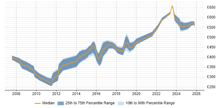 Contractor daily rate distribution trend for Senior Developer job vacancies in South Yorkshire
