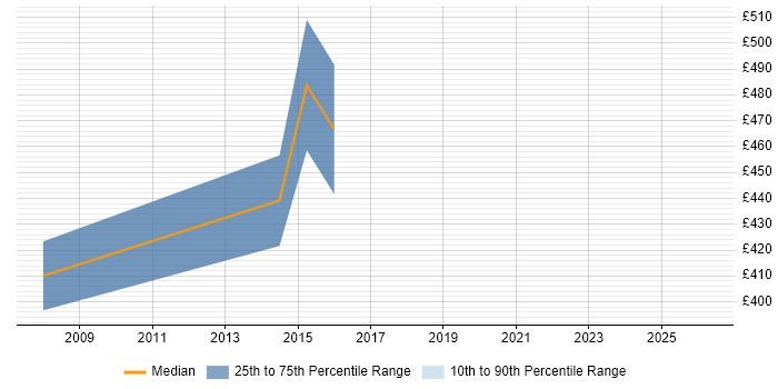 Contractor daily rate distribution trend for Senior Infrastructure Project Manager job vacancies in South Yorkshire