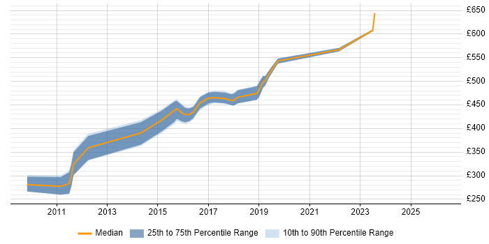 Contractor daily rate distribution trend for Senior Java Developer job vacancies in South Yorkshire
