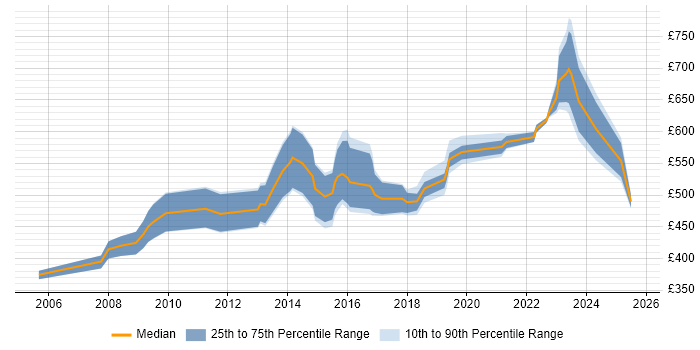 Contractor daily rate distribution trend for Senior Manager job vacancies in South Yorkshire Contractor daily rate distribution trend for Senior Manager job vacancies in South Yorkshire