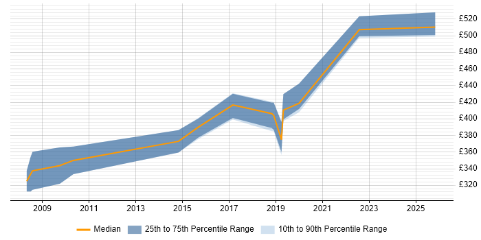 Contractor daily rate distribution trend for Senior .NET Developer job vacancies in South Yorkshire