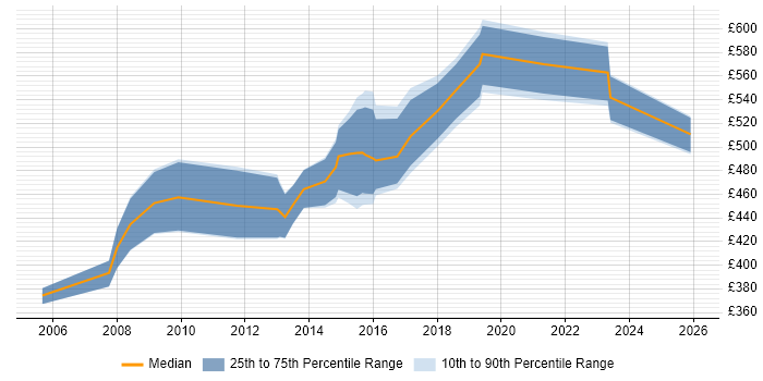 Contractor daily rate distribution trend for Senior Project Manager job vacancies in South Yorkshire