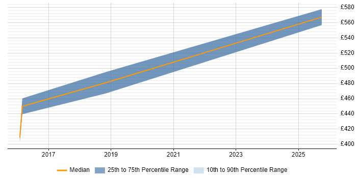 Contractor daily rate distribution trend for Senior Python Developer job vacancies in South Yorkshire