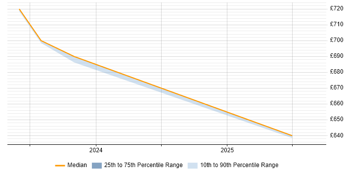 Contractor daily rate distribution trend for Senior ServiceNow Developer job vacancies in South Yorkshire