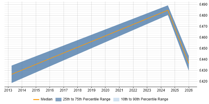 Contractor daily rate distribution trend for Senior Storage Specialist job vacancies in South Yorkshire