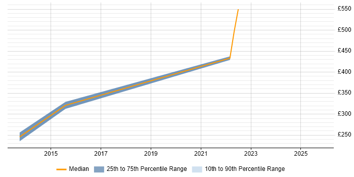 Contractor daily rate distribution trend for Senior Support Engineer job vacancies in South Yorkshire
