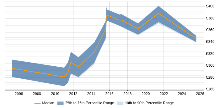 Contractor daily rate distribution trend for Senior Test Analyst job vacancies in South Yorkshire